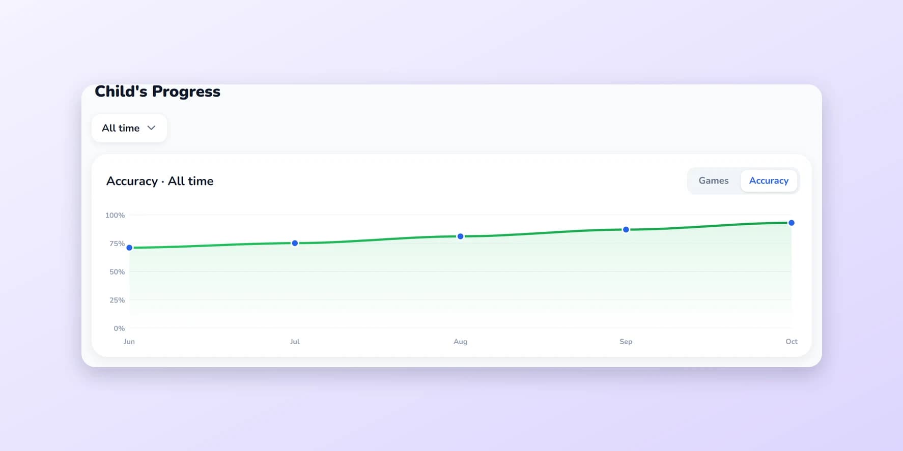 Amavit Child's Progress screen: accuracy rising from about 70% in June to over 90% in October