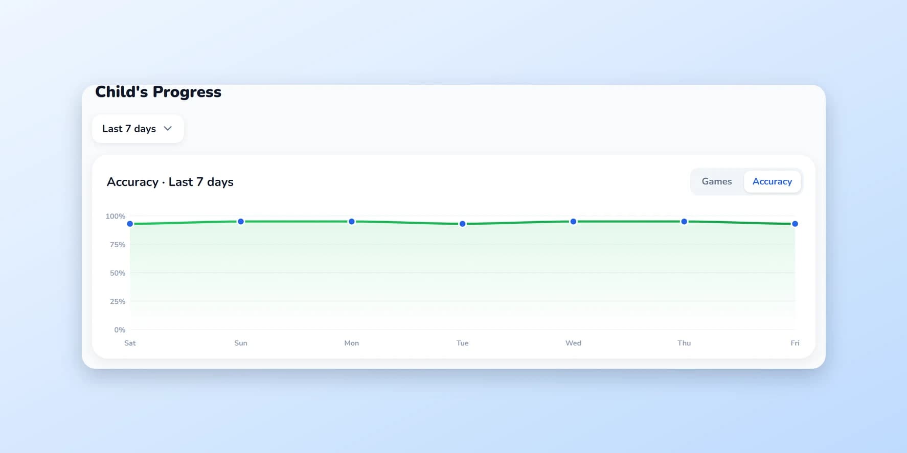 Amavit Child's Progress screen: a student's accuracy over the last 7 days