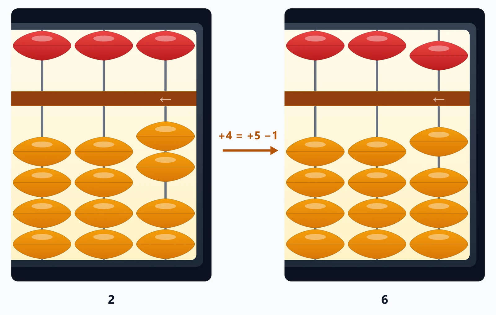 Amavit screen abacus showing 2, then 6 after adding 4 with the Small Friends rule +4 = +5 −1