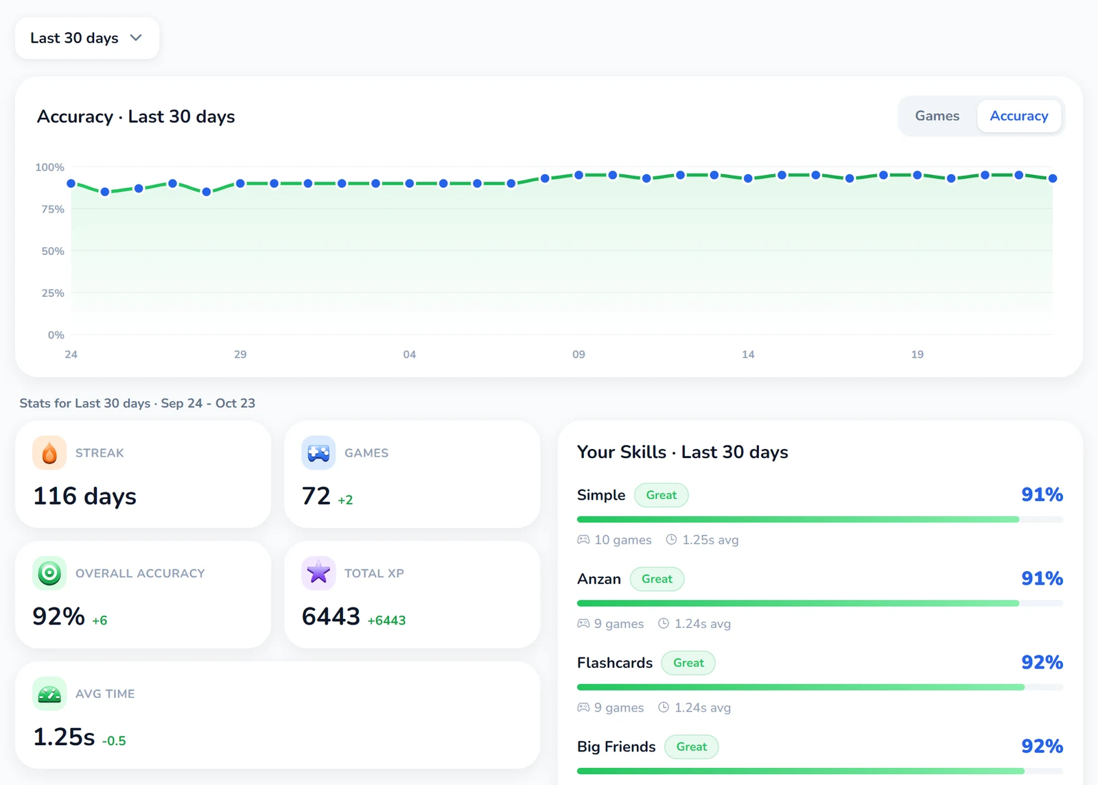 Amavit Child's Progress for the last 30 days: daily accuracy, games played, average time per answer and accuracy by skill