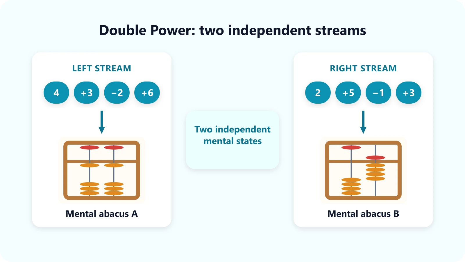 Double Power: the left stream 4, +3, −2, +6 updates mental abacus A and the right stream 2, +5, −1, +3 updates mental abacus B