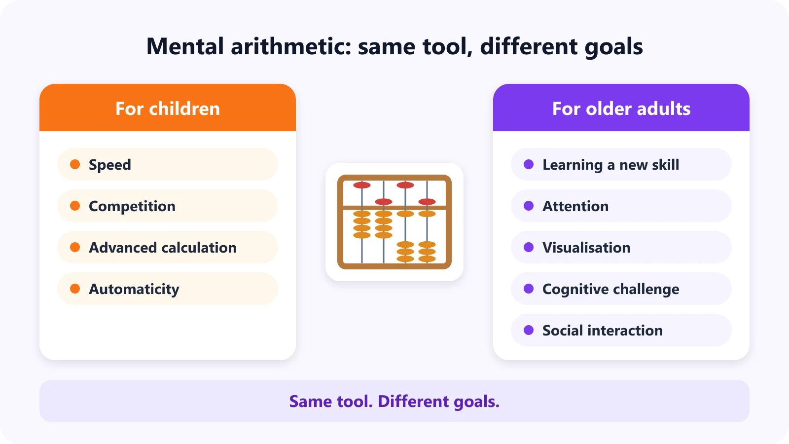 Mental arithmetic for children focuses on speed, competition, advanced calculation and automaticity; for older adults on learning a new skill, attention, visualisation, cognitive challenge and social interaction