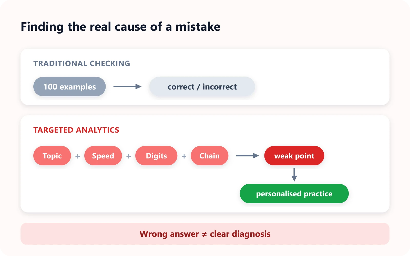 Traditional checking gives only correct or incorrect for 100 examples, while targeted analytics combines topic, speed, digits and chain length to find the weak point and personalise practice
