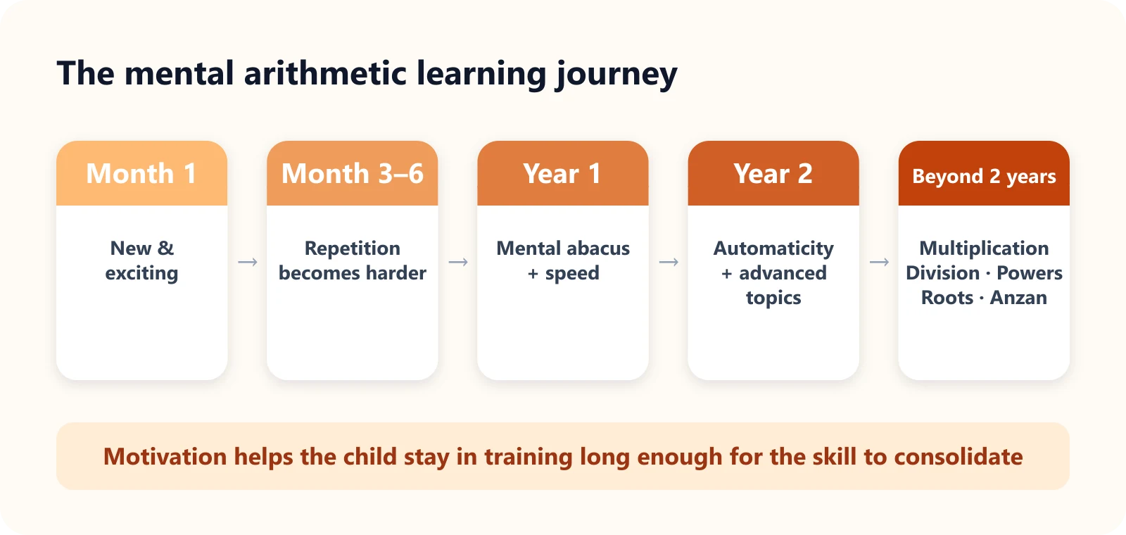 Mental arithmetic learning journey: month 1 new and exciting, months 3–6 repetition becomes harder, year 1 mental abacus and speed, year 2 automaticity and advanced topics, beyond two years multiplication, division, powers, roots and Anzan