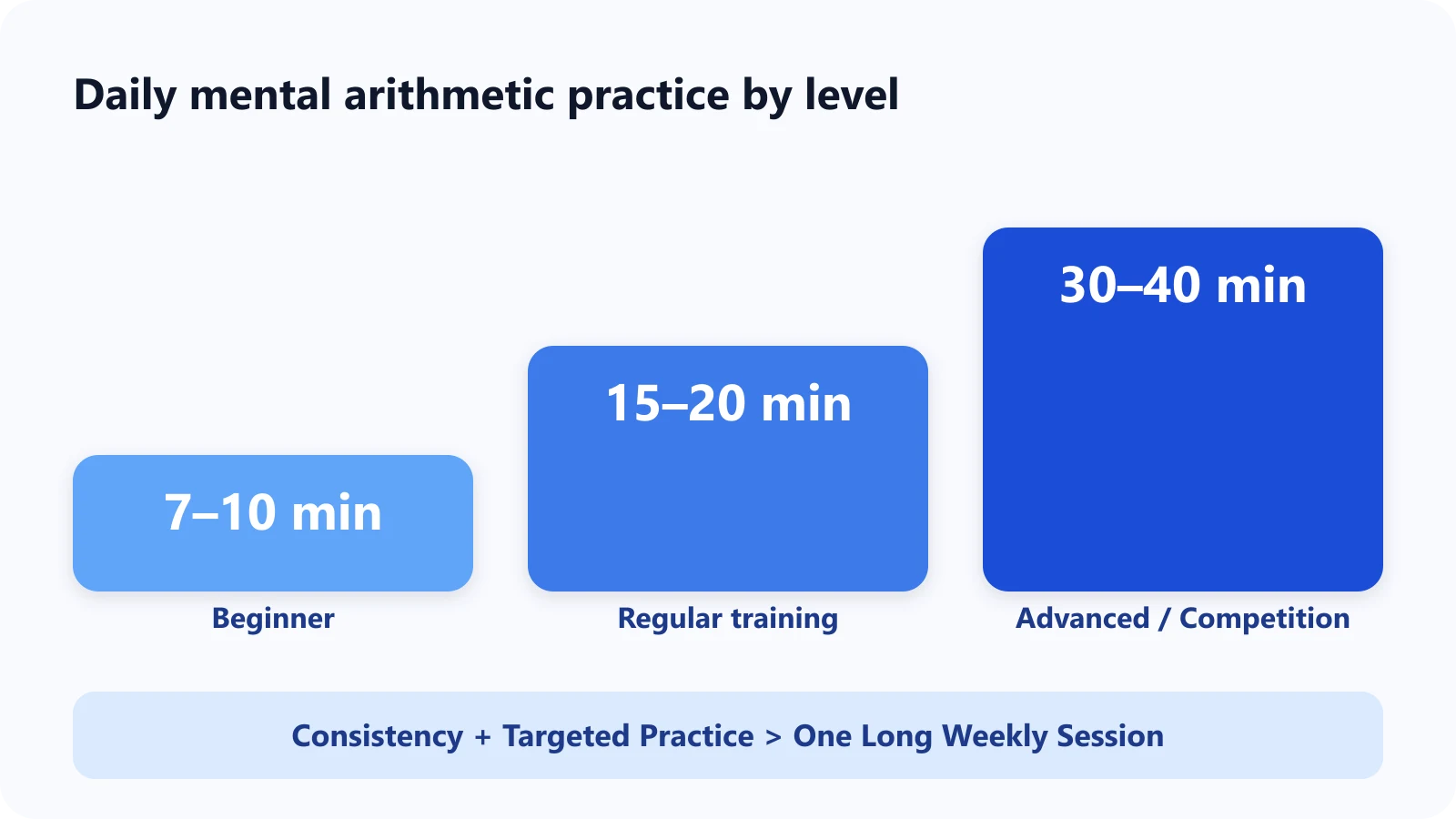 Daily mental arithmetic practice time by level: 7–10 minutes for beginners, 15–20 minutes for regular training, 30–40 minutes for advanced or competition preparation