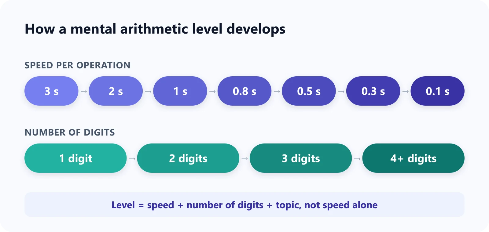 Mental arithmetic speed levels from 3 seconds to 0.1 seconds per operation, and number of digits from one to four or more
