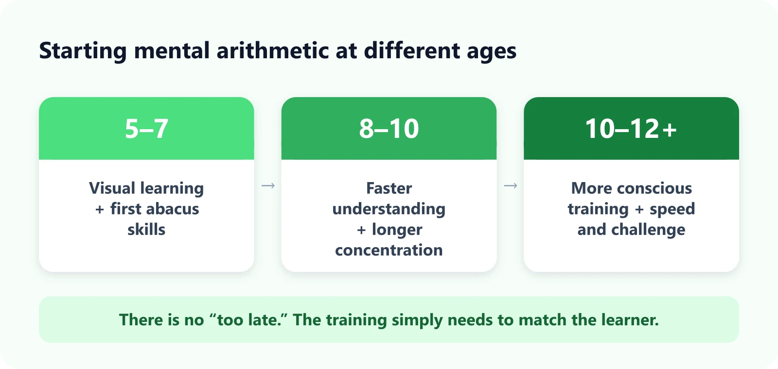 Starting ages for mental arithmetic: 5–7 visual learning and first abacus skills, 8–10 faster understanding and longer concentration, 10–12 and older more conscious training with speed and challenge